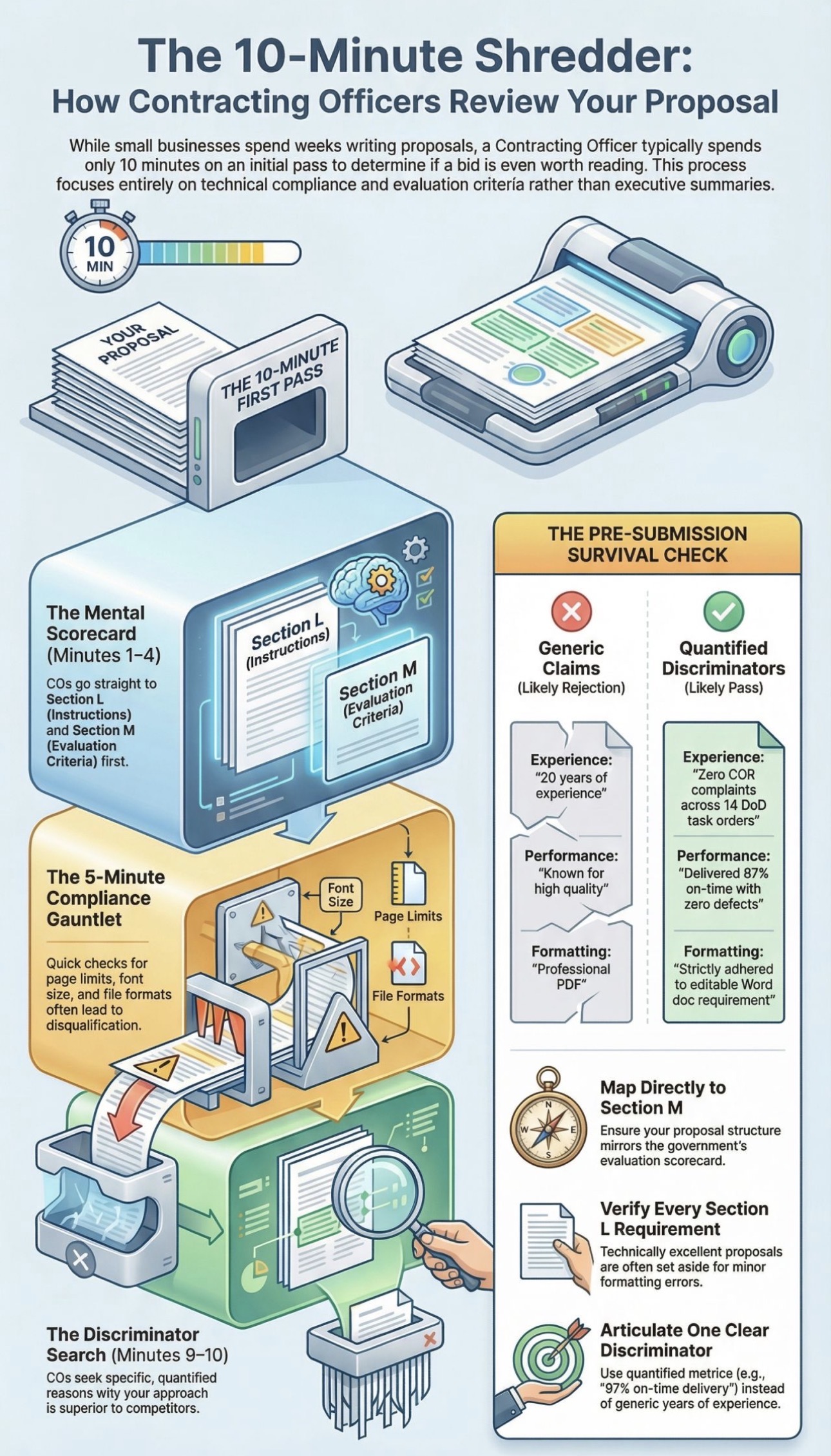 The 10-Minute Shredder: How Contracting Officers Review Your Proposal - Infographic